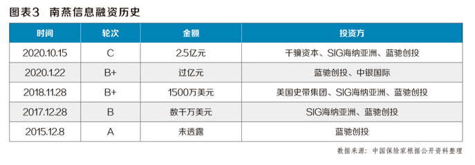 2020年保險(xiǎn)科技公司多維度創(chuàng)新 南燕信息科技中介服務(wù)入選《中國(guó)保險(xiǎn)家》十佳投資案例